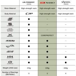 Катушка Shimano Nasci FD 4000 5+1BB 4.71 Фото 15